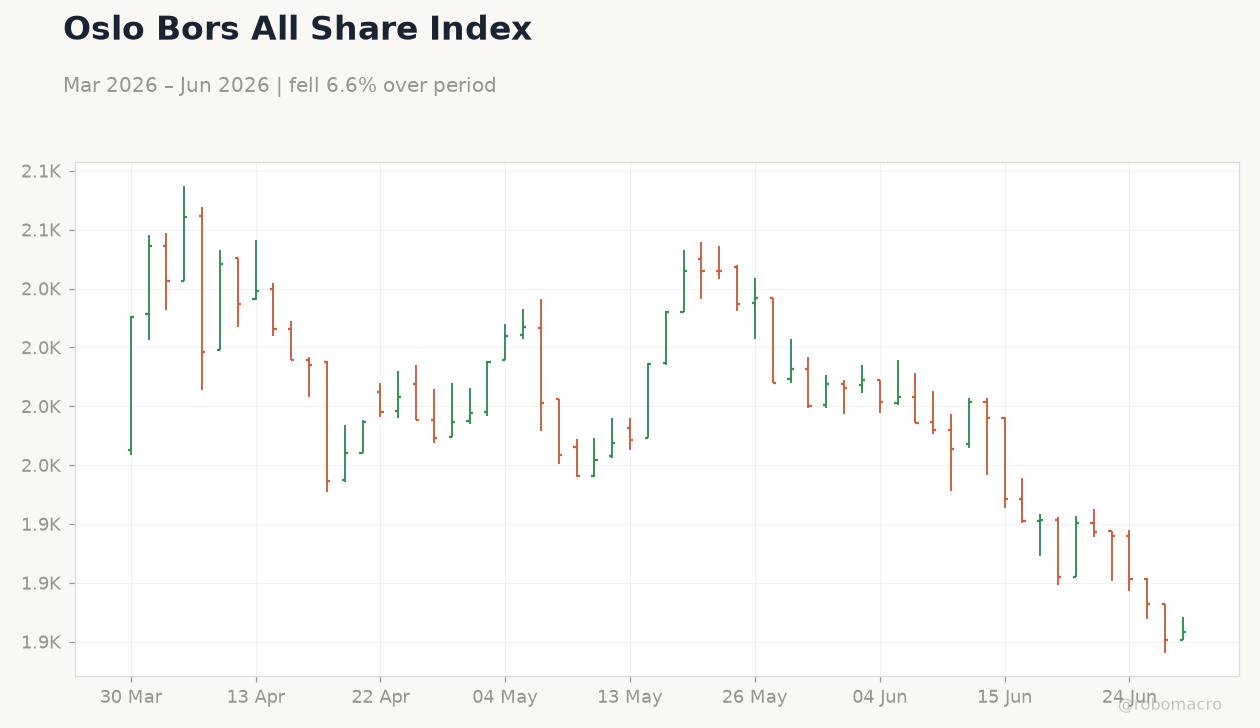 Oslo Bors All Share Index