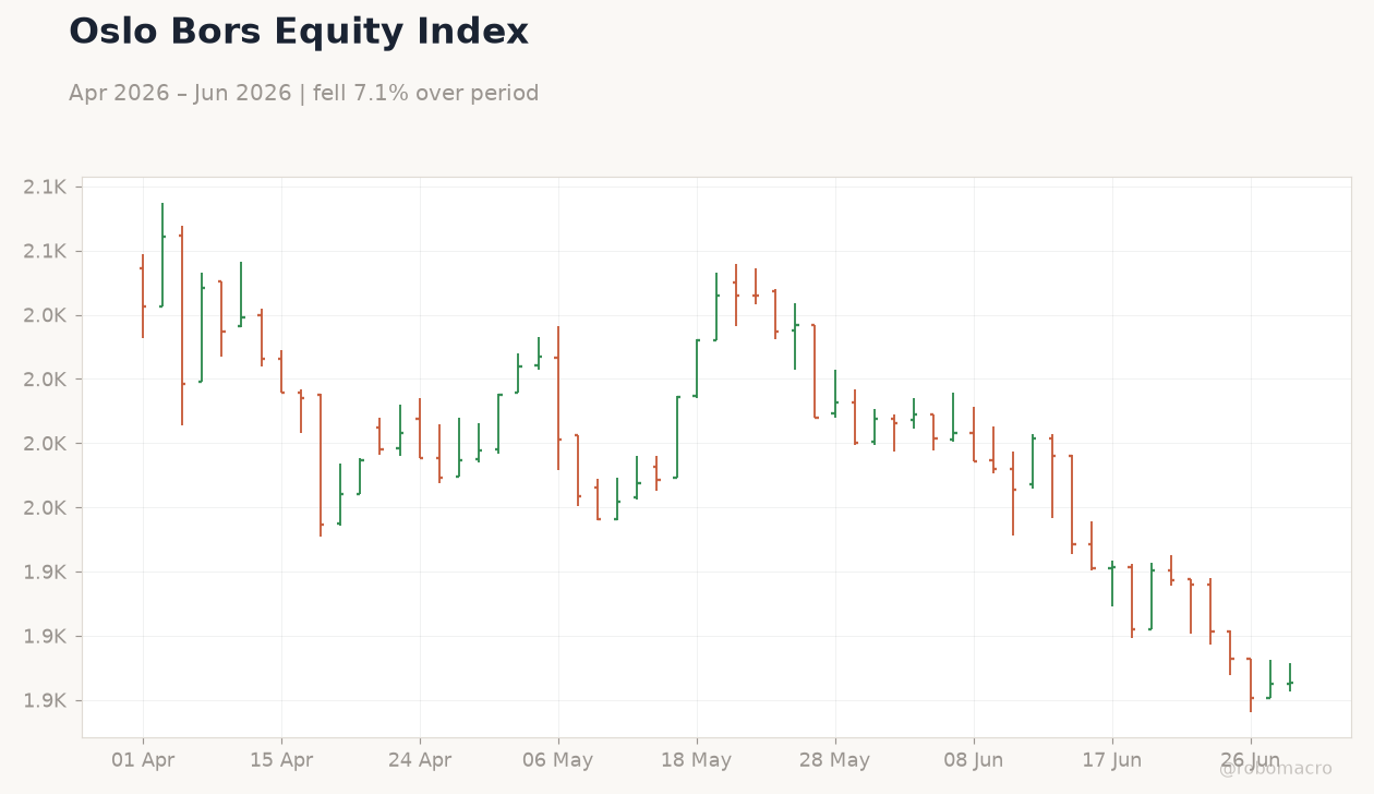 Oslo Bors Equity Index