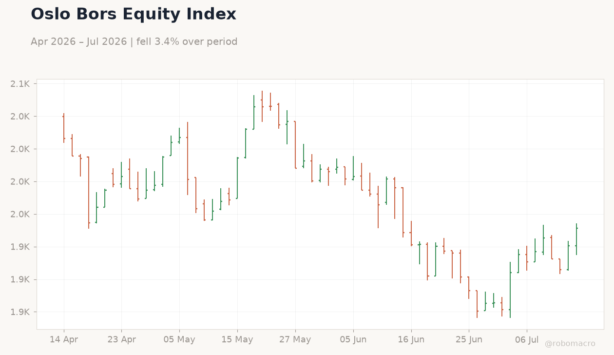 Oslo Bors Equity Index