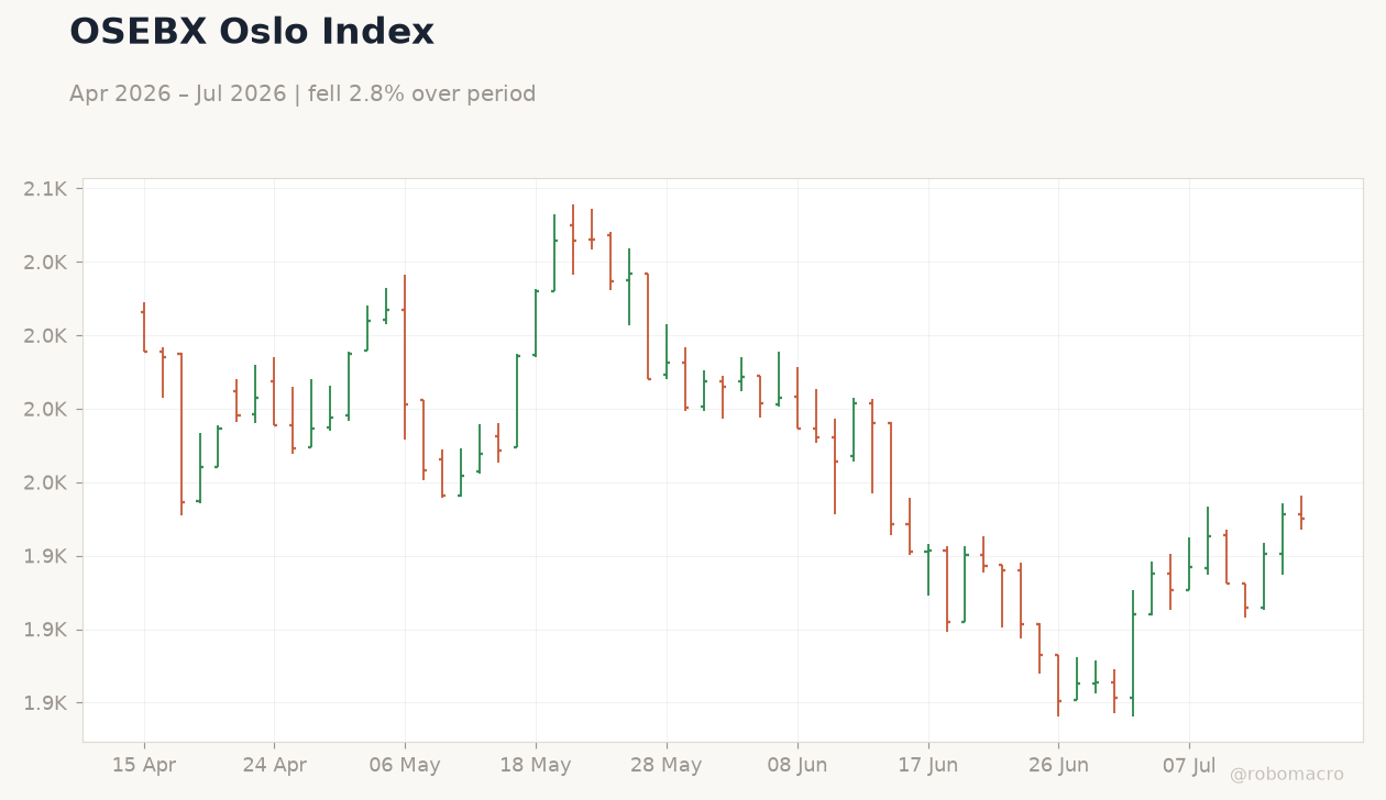 OSEBX Oslo Index