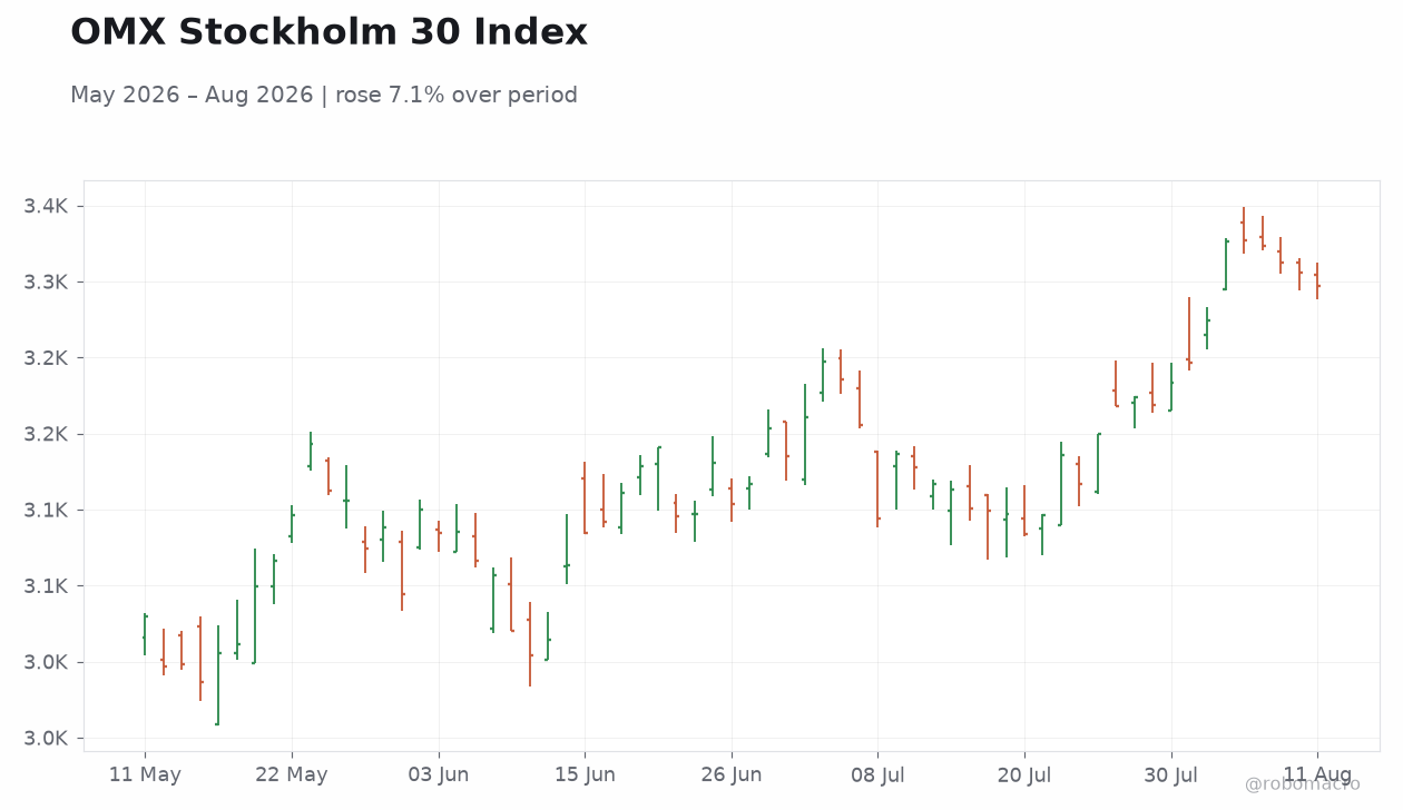 OMX Stockholm 30 Index