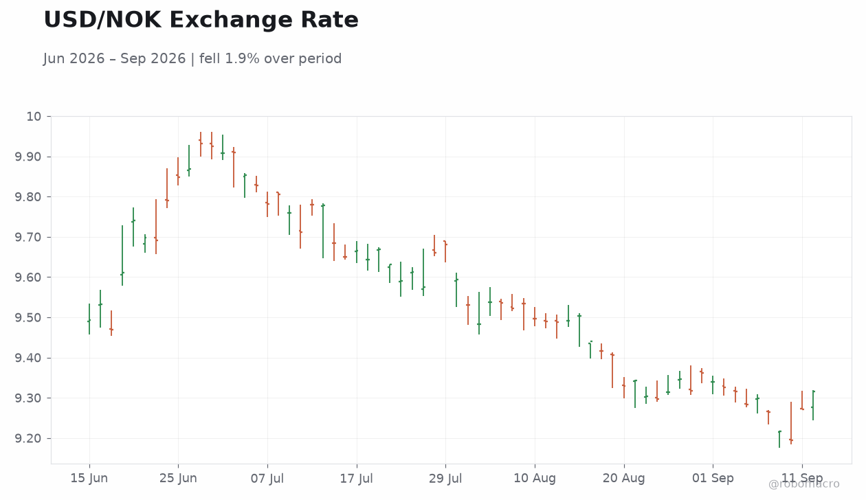 USD/NOK Exchange Rate