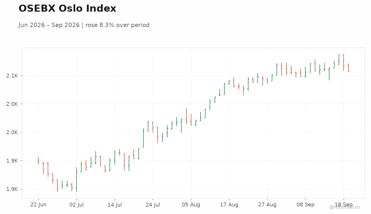 OSEBX Oslo Index