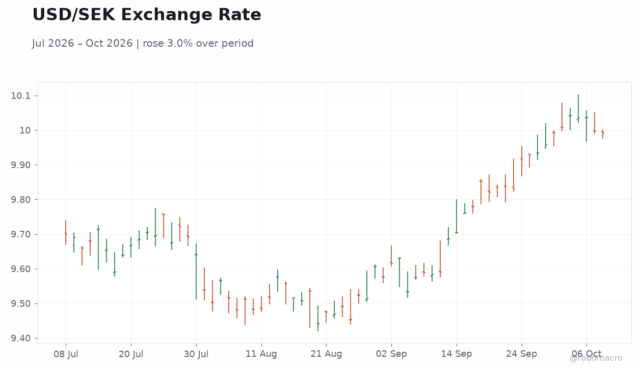 USD/SEK Exchange Rate