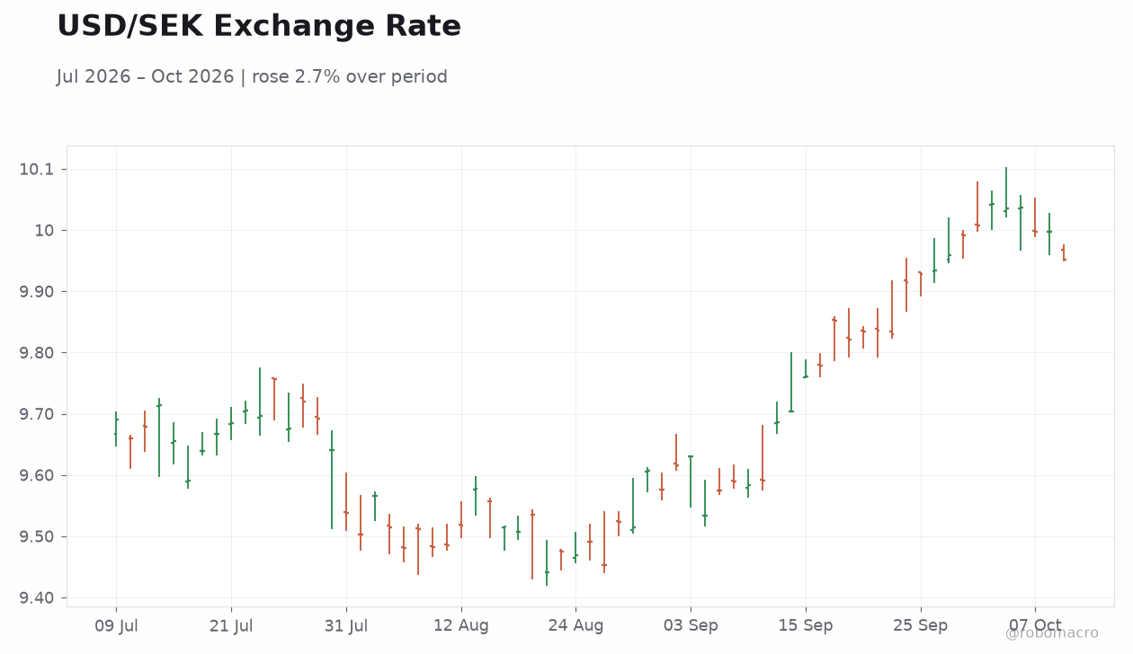 USD/SEK Exchange Rate