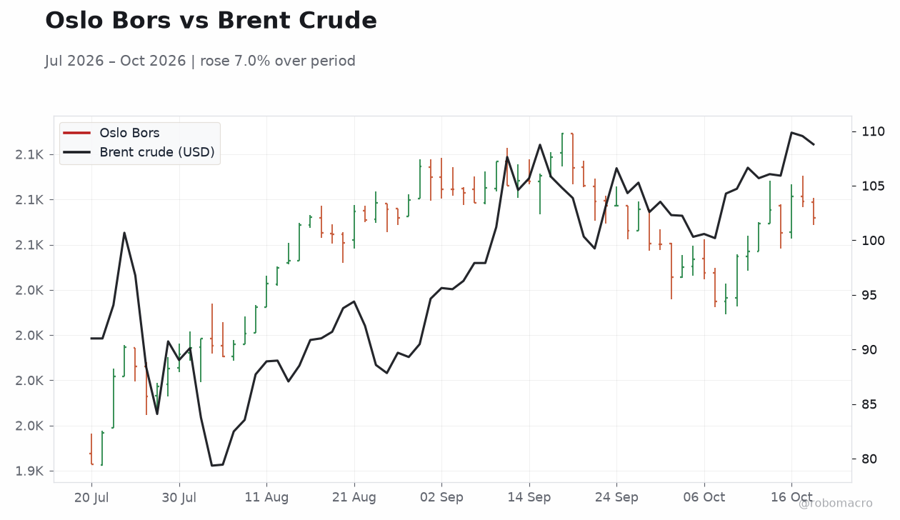 Oslo Bors vs Brent Crude