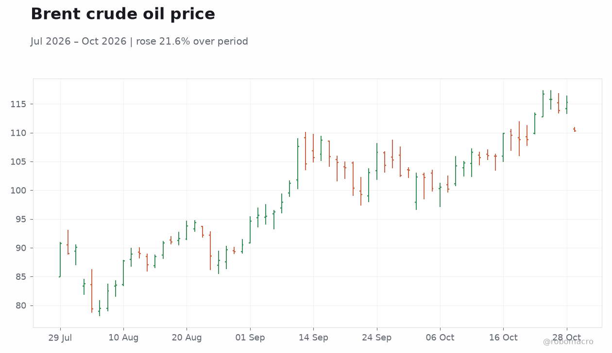Brent crude oil price