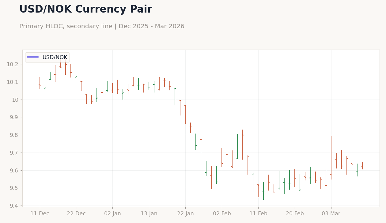 USD/NOK Currency Pair