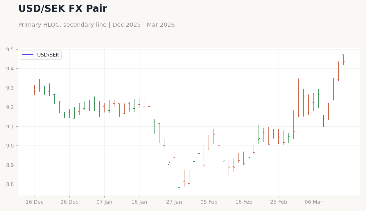 USD/SEK FX Pair