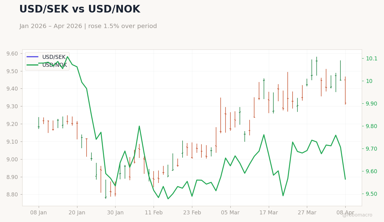 USD/SEK vs USD/NOK