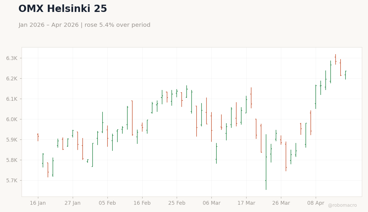 OMX Helsinki 25