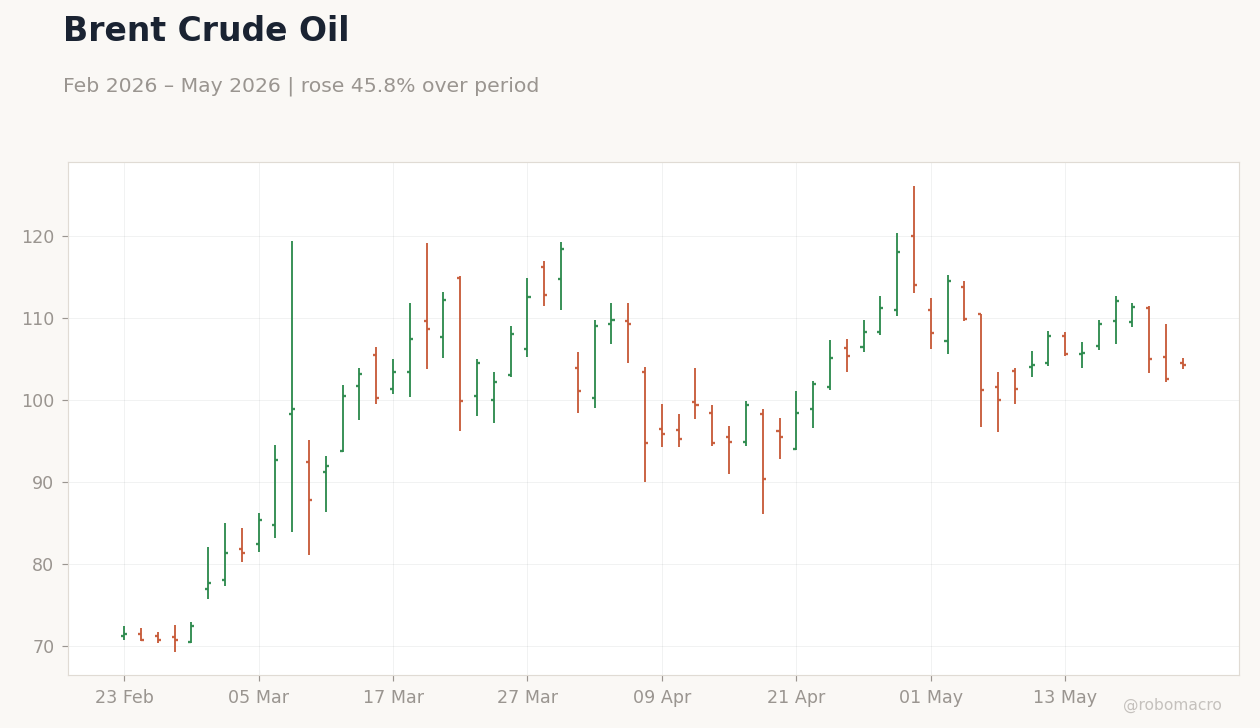 Brent Crude Oil