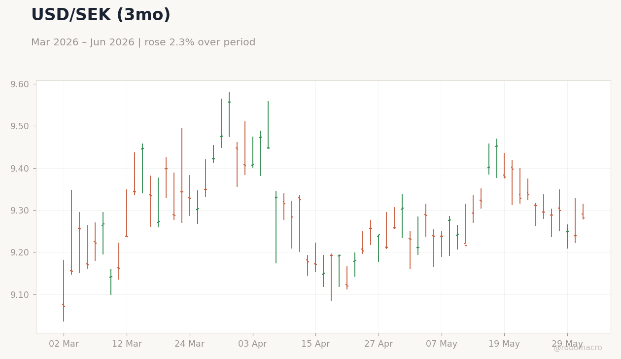 USD/SEK (3mo)