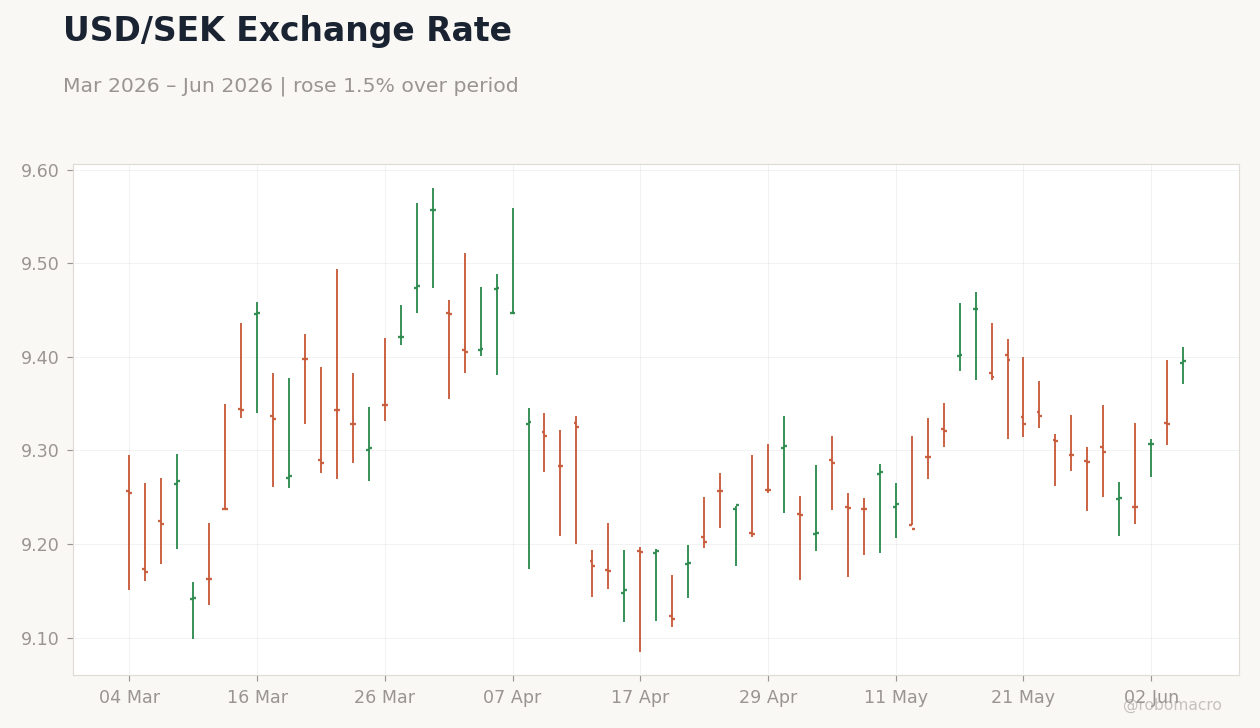 USD/SEK Exchange Rate