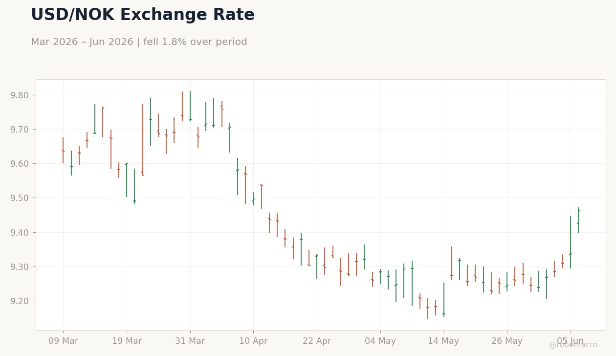 USD/NOK Exchange Rate