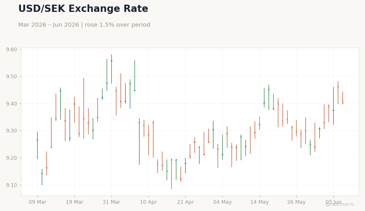 USD/SEK Exchange Rate