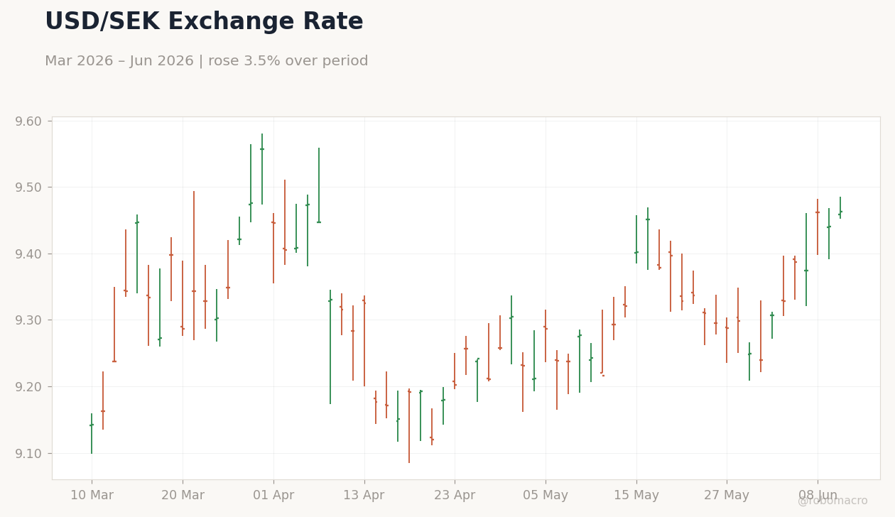 USD/SEK Exchange Rate