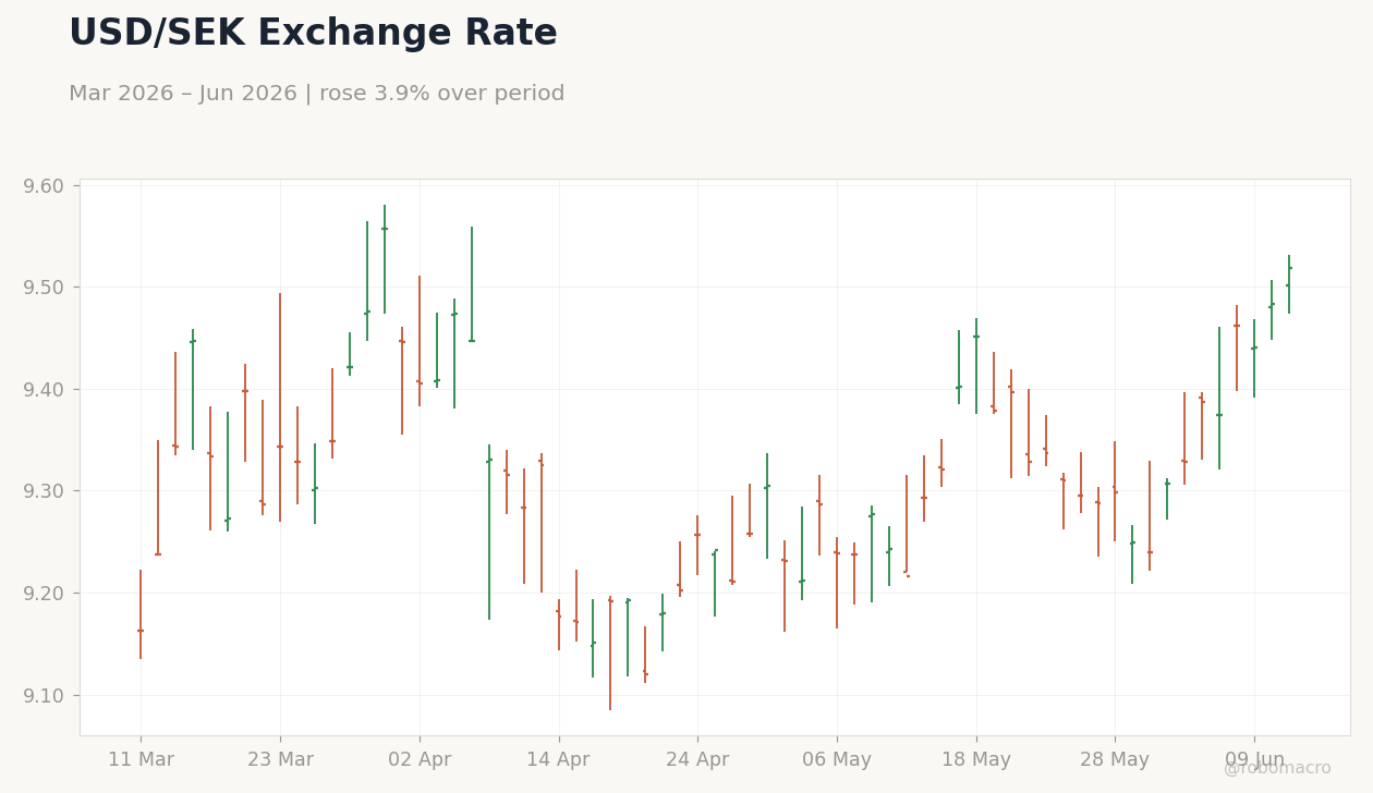 USD/SEK Exchange Rate