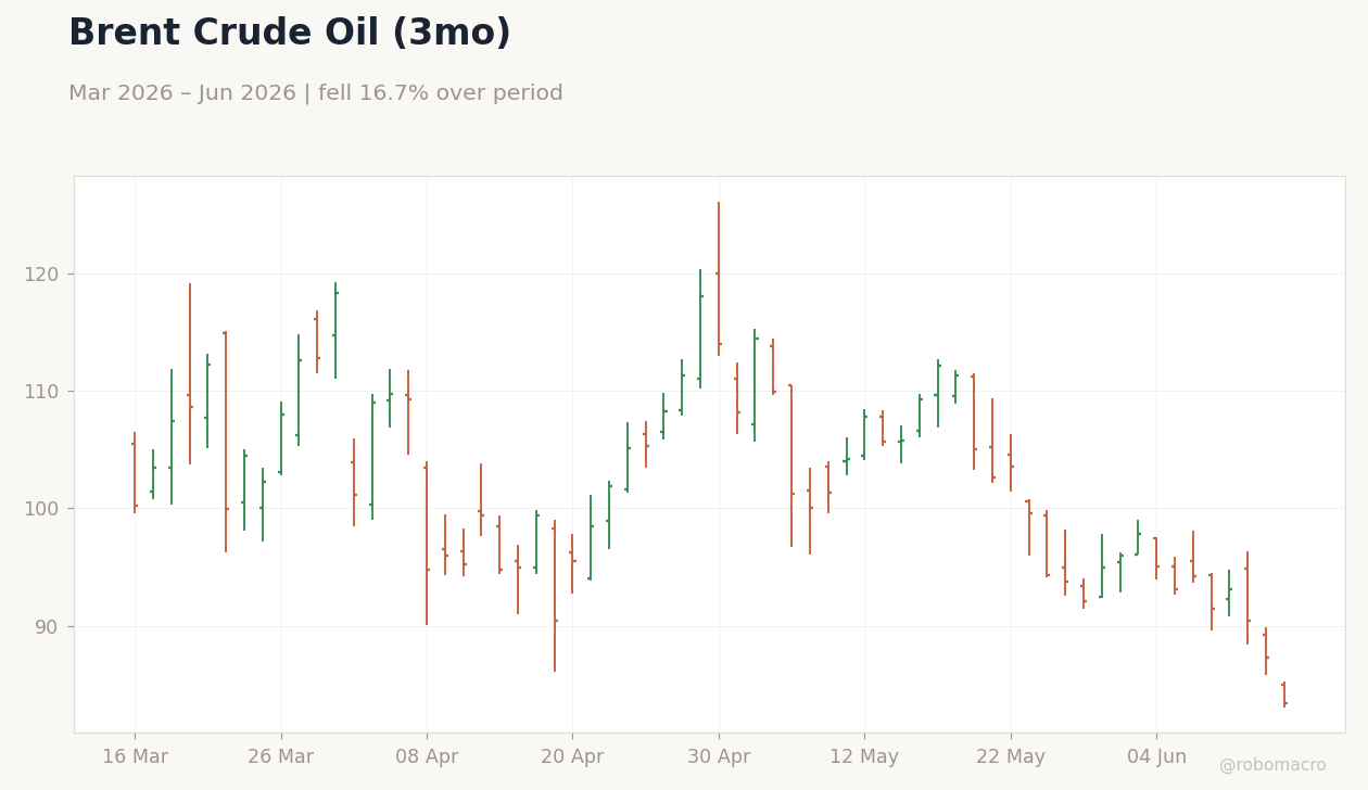 Brent Crude Oil (3mo)