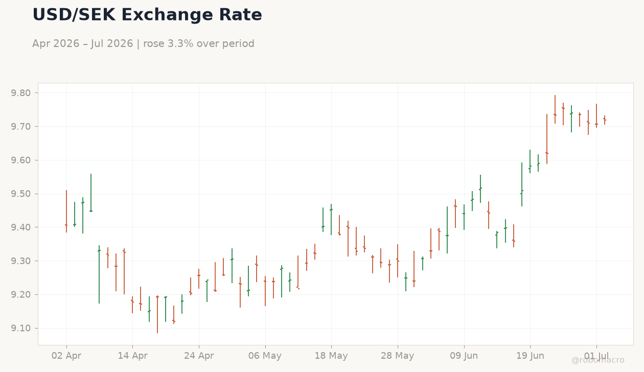 USD/SEK Exchange Rate