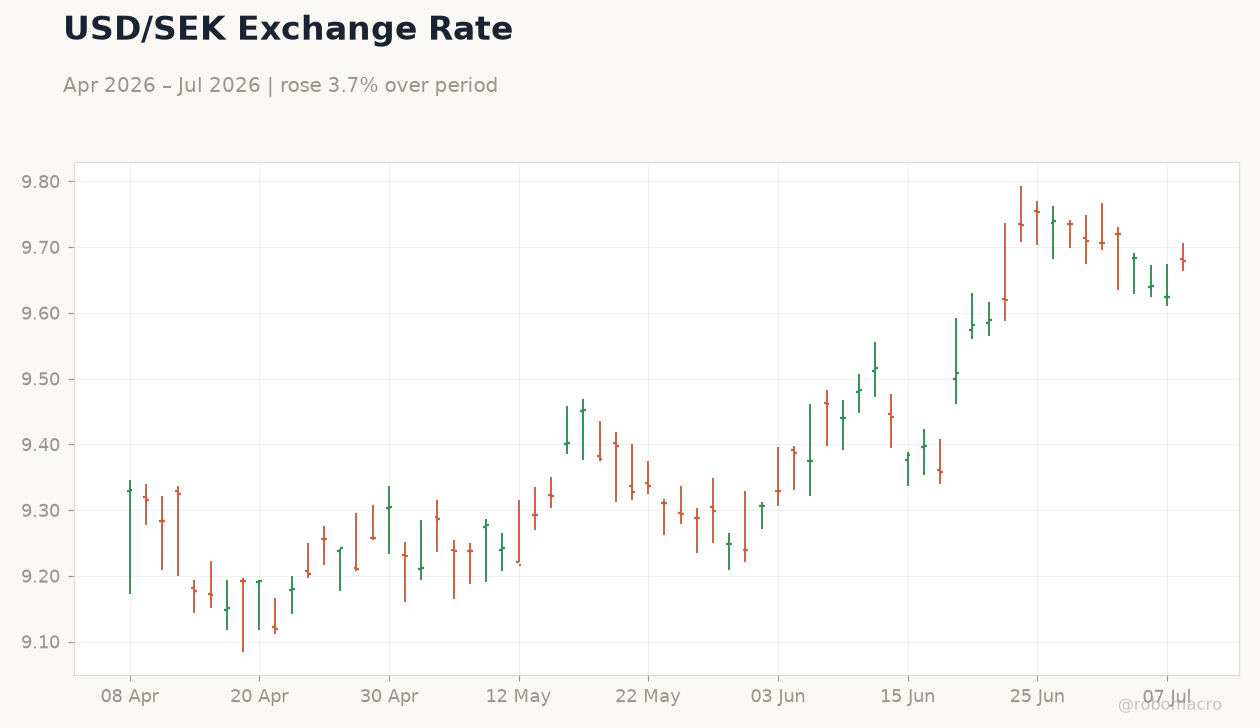 USD/SEK Exchange Rate