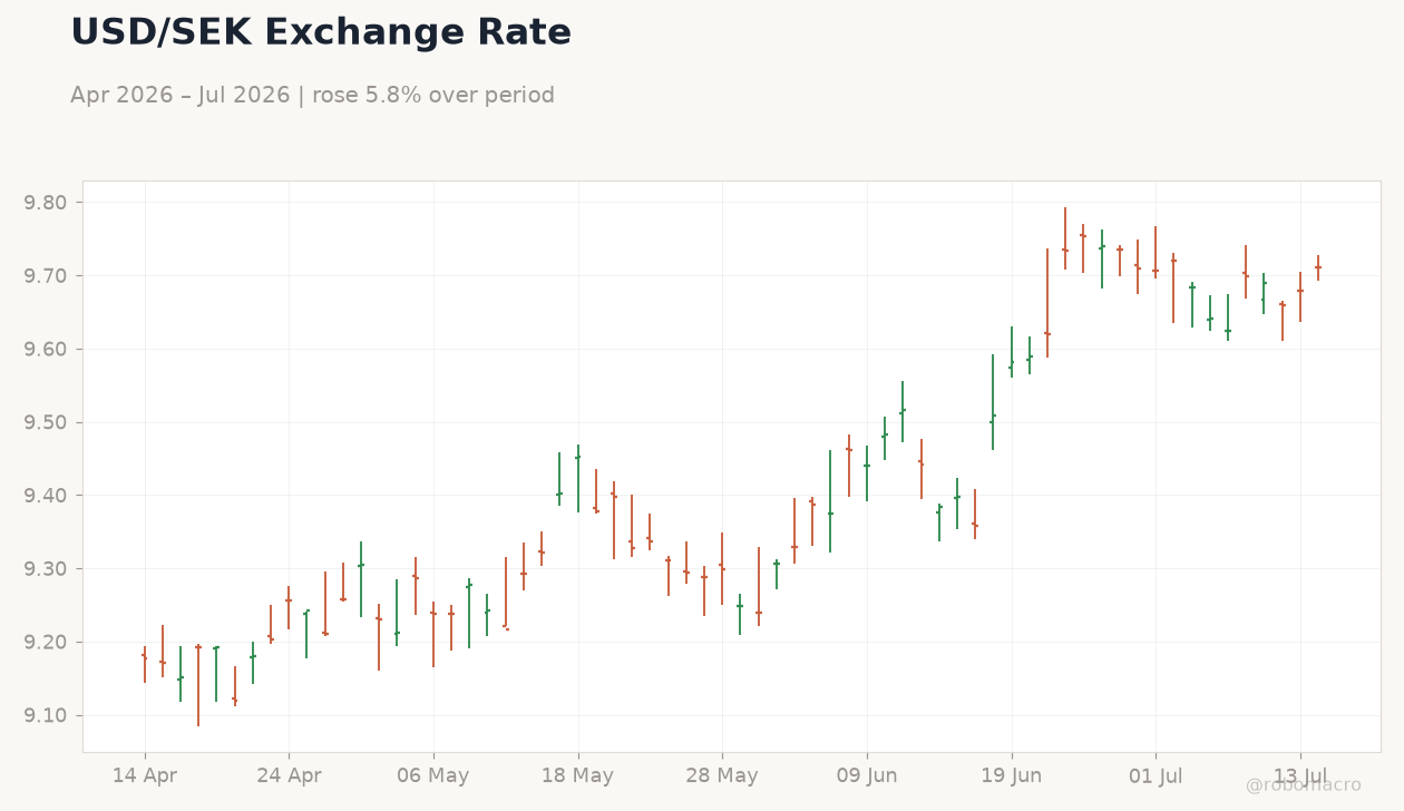 USD/SEK Exchange Rate
