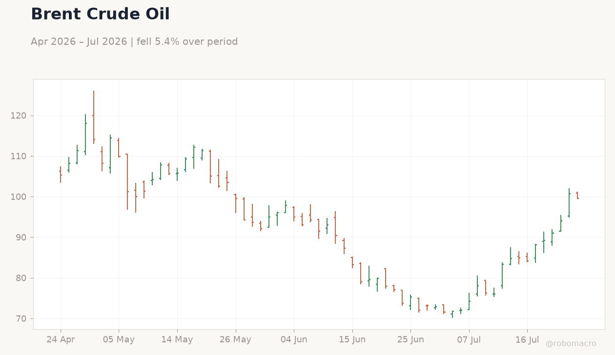 Brent Crude Oil
