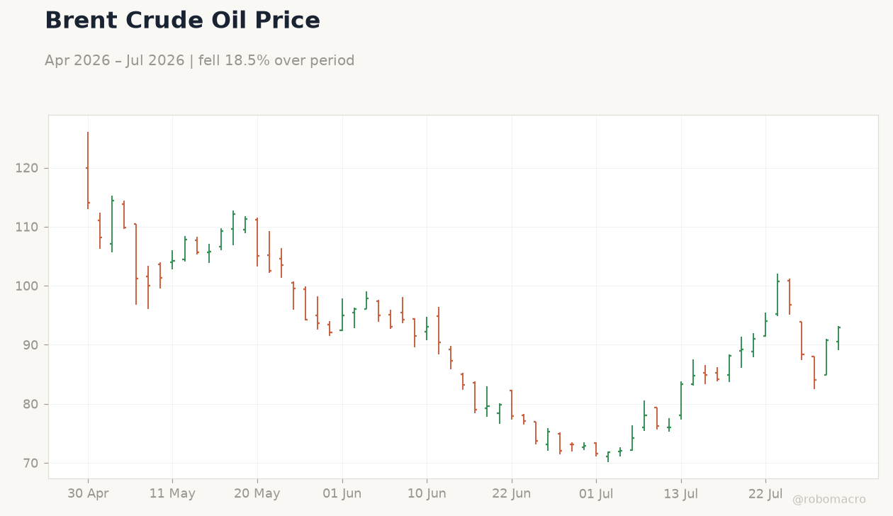 Brent Crude Oil Price
