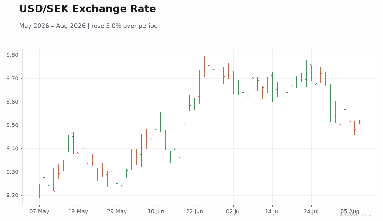USD/SEK Exchange Rate