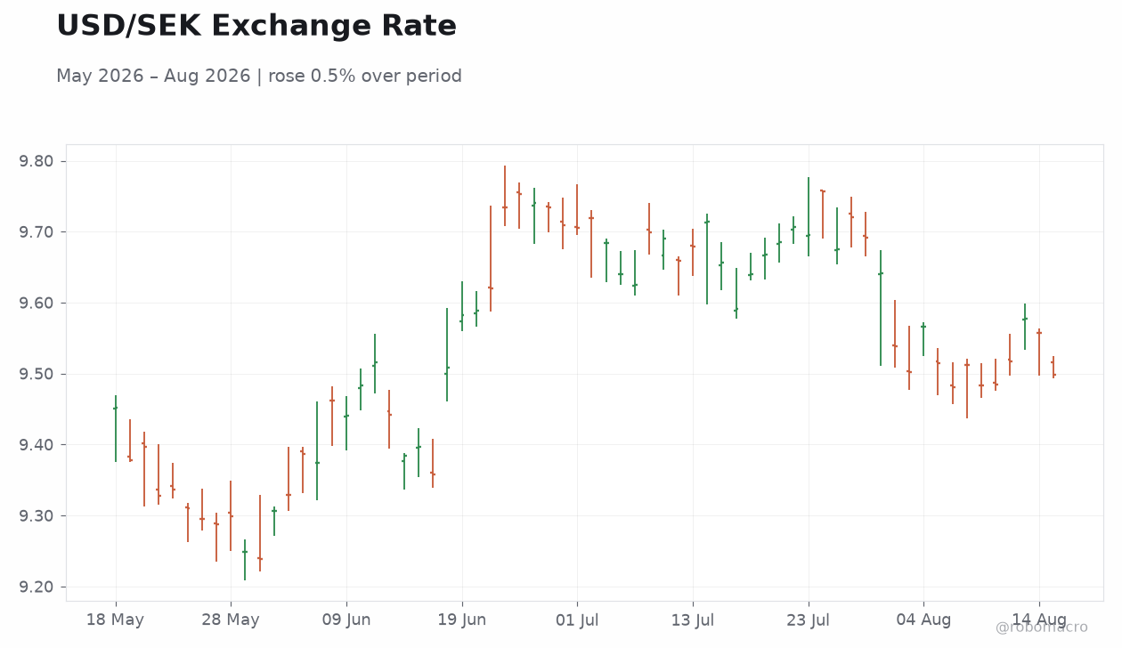 USD/SEK Exchange Rate