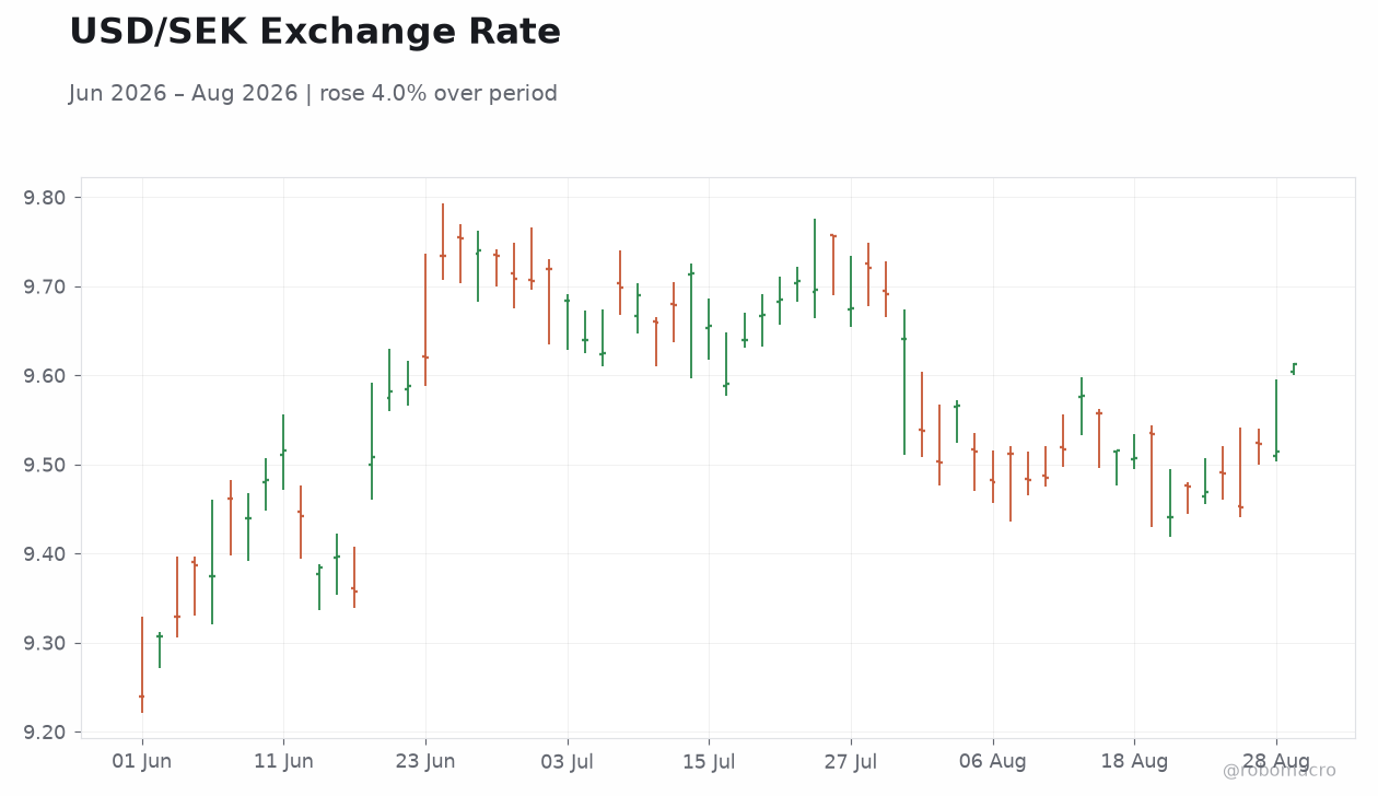 USD/SEK Exchange Rate