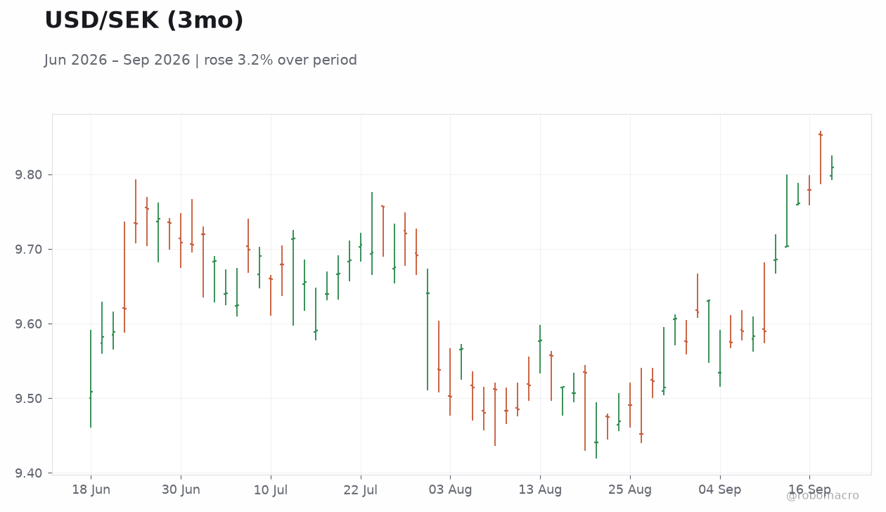 USD/SEK (3mo)