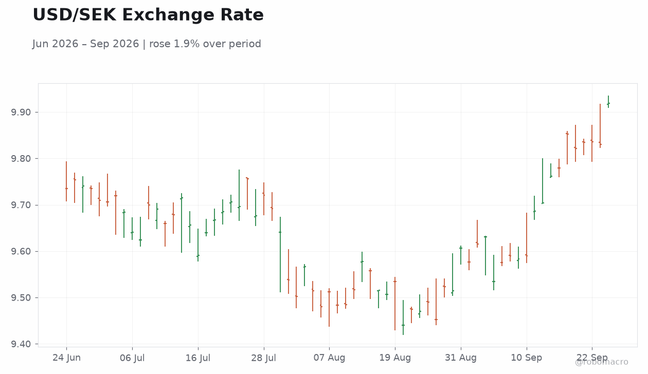 USD/SEK Exchange Rate