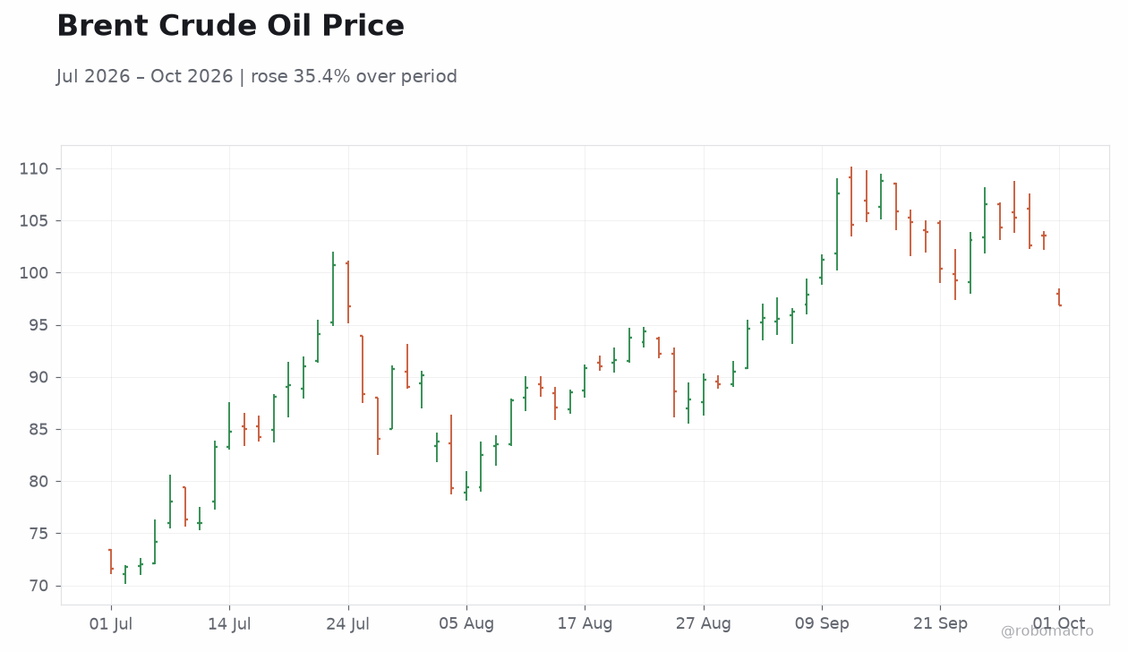 Brent Crude Oil Price