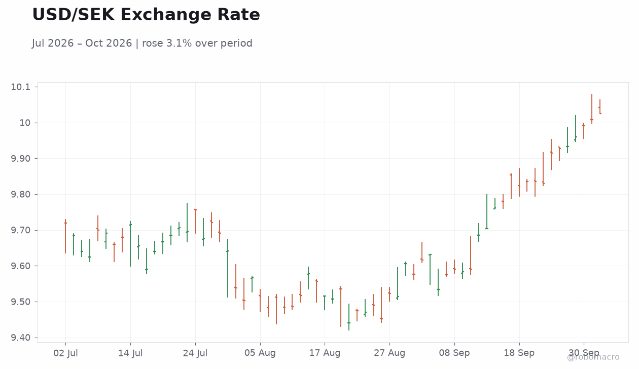 USD/SEK Exchange Rate