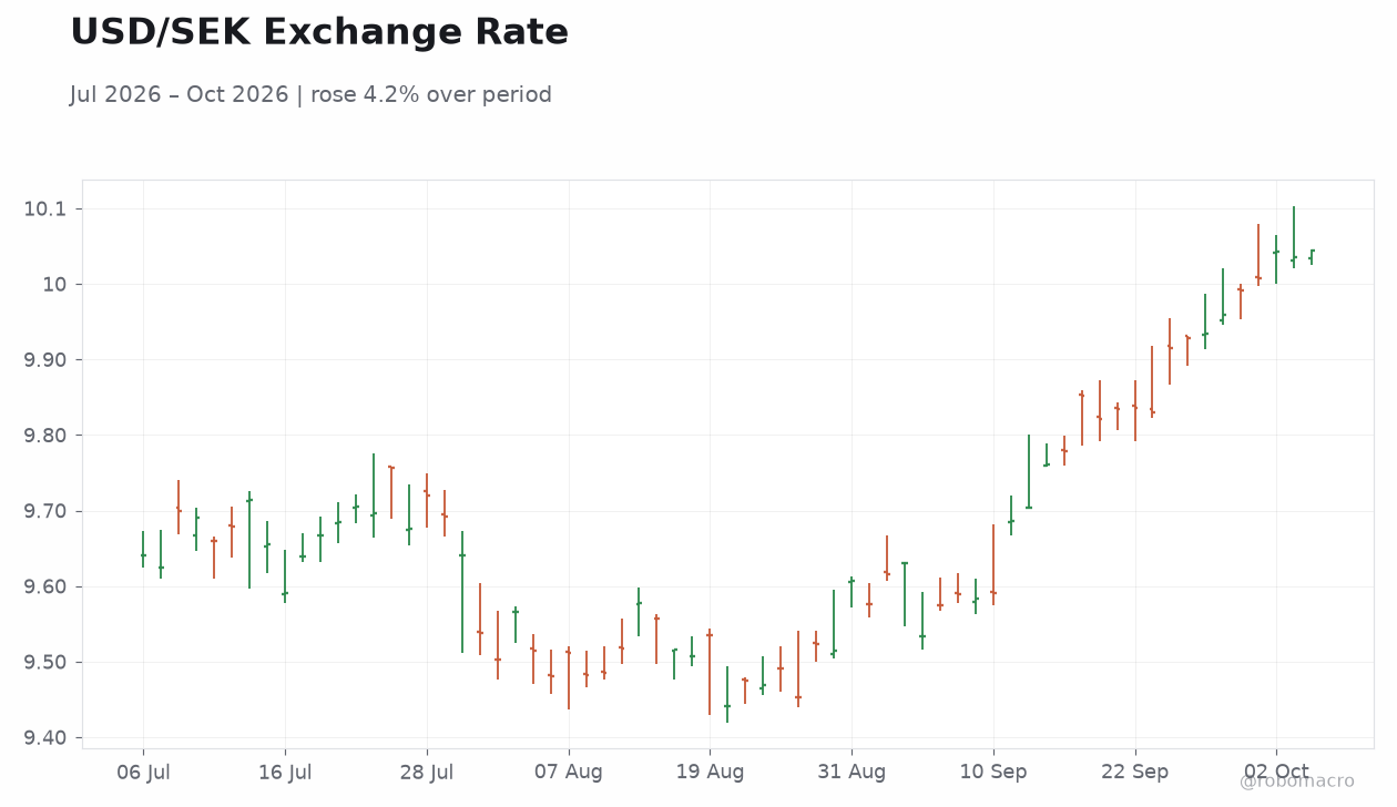 USD/SEK Exchange Rate