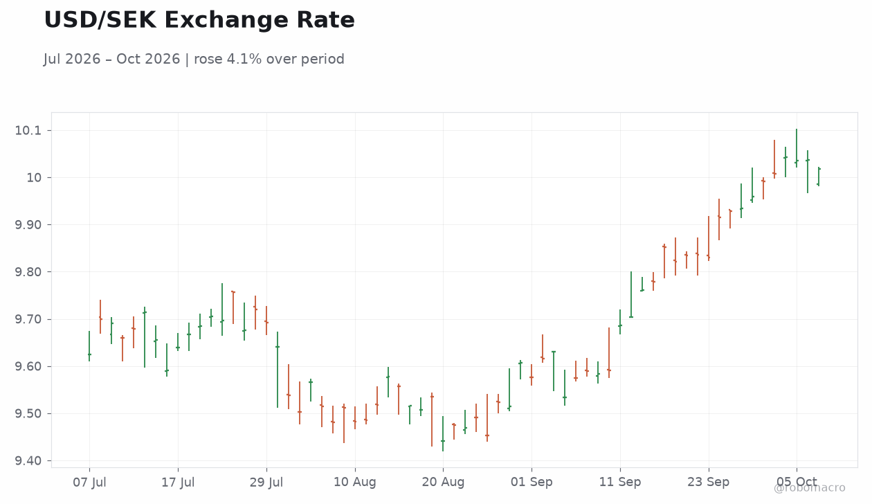 USD/SEK Exchange Rate