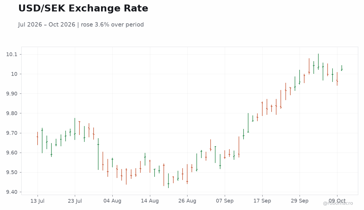 USD/SEK Exchange Rate