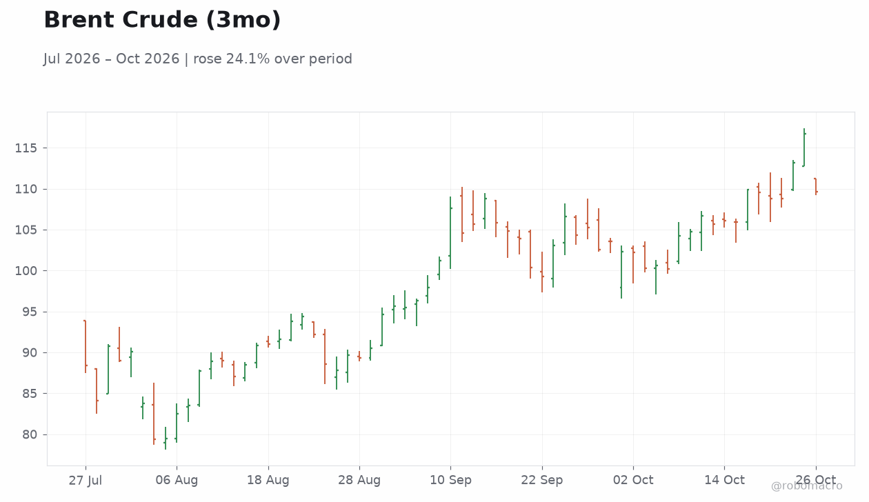 Brent Crude (3mo)