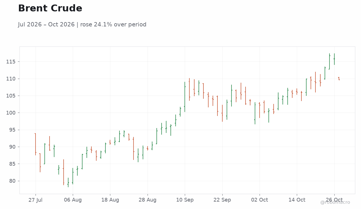 Brent Crude