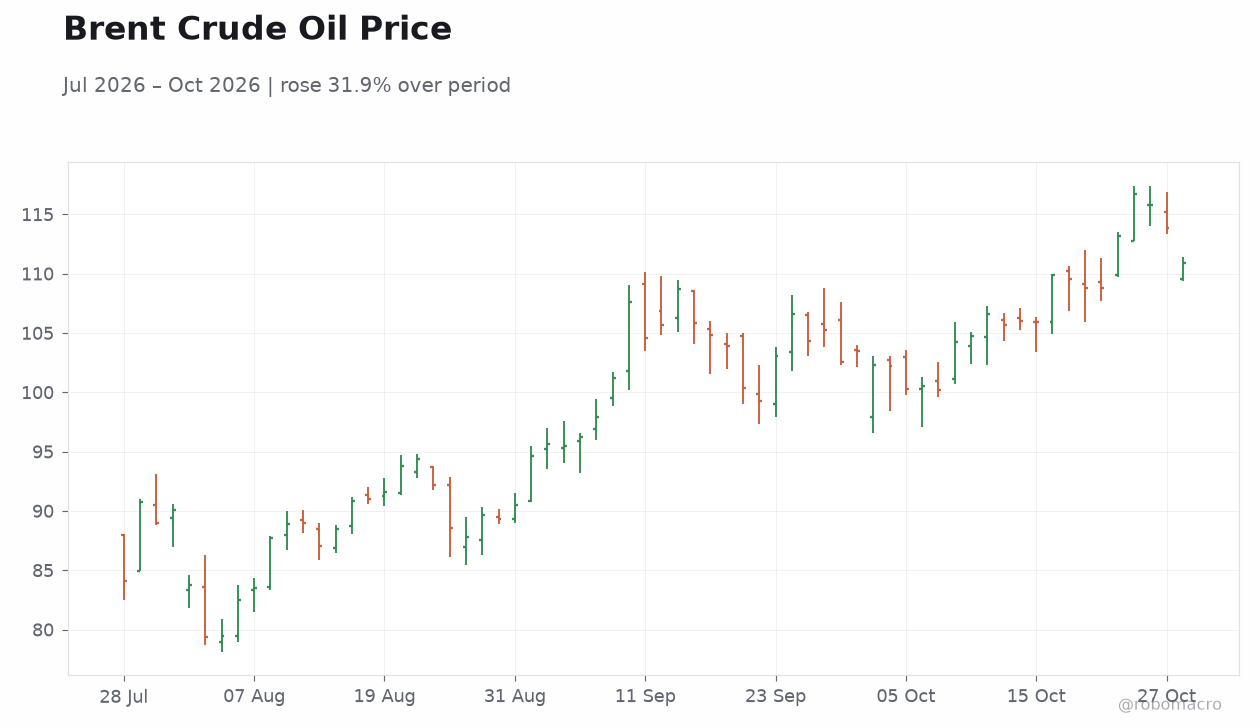Brent Crude Oil Price