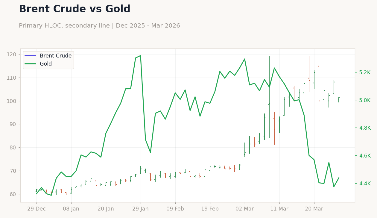 Brent Crude vs Gold