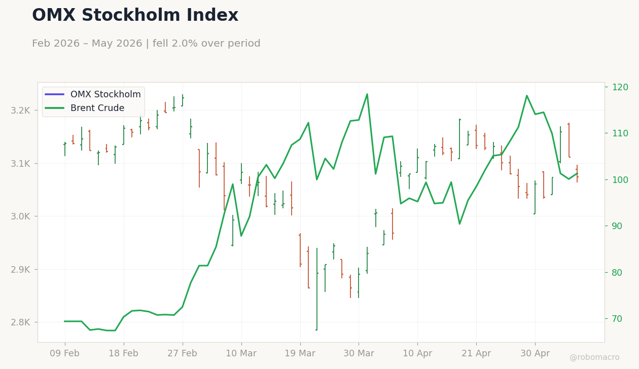 OMX Stockholm Index