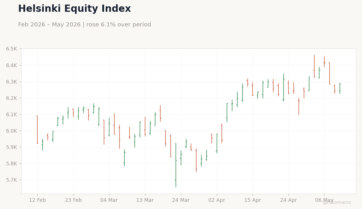 Helsinki Equity Index