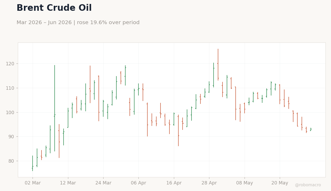Brent Crude Oil