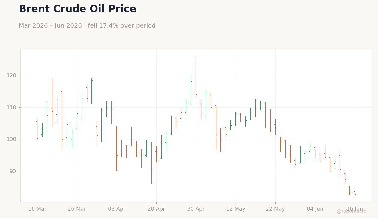 Brent Crude Oil Price