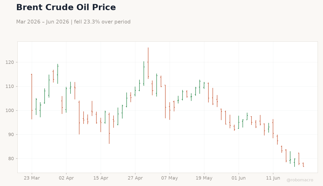 Brent Crude Oil Price