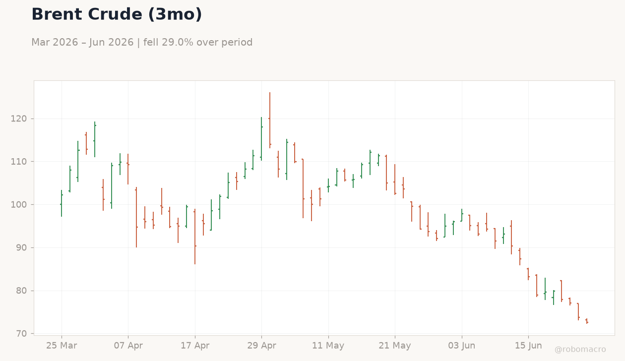 Brent Crude (3mo)