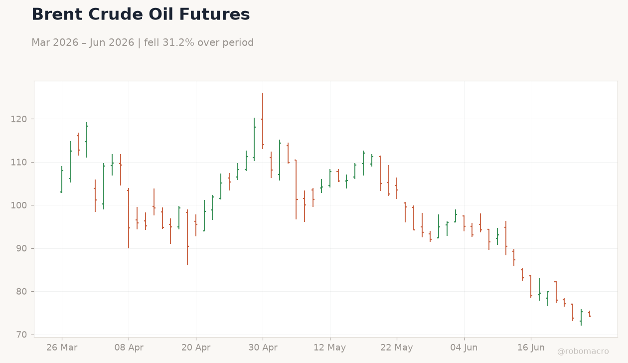 Brent Crude Oil Futures