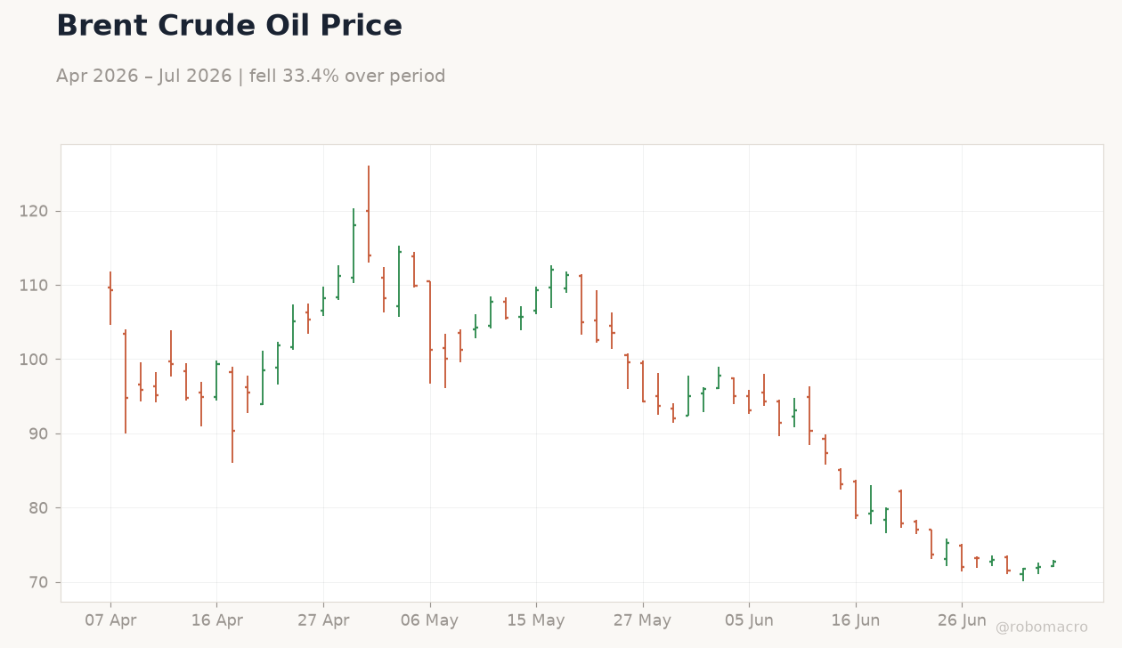 Brent Crude Oil Price